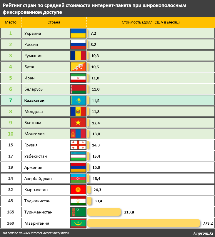 Домашний интернет в РК — один из самых дешевых в мире 1126481 - Kapital.kz 