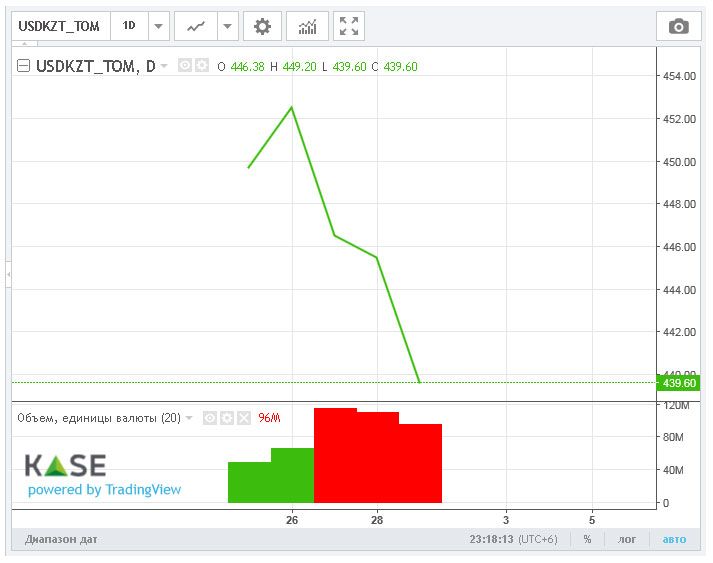 Торги закрылись возле отметки 446 тенге за доллар 1337799 - Kapital.kz 