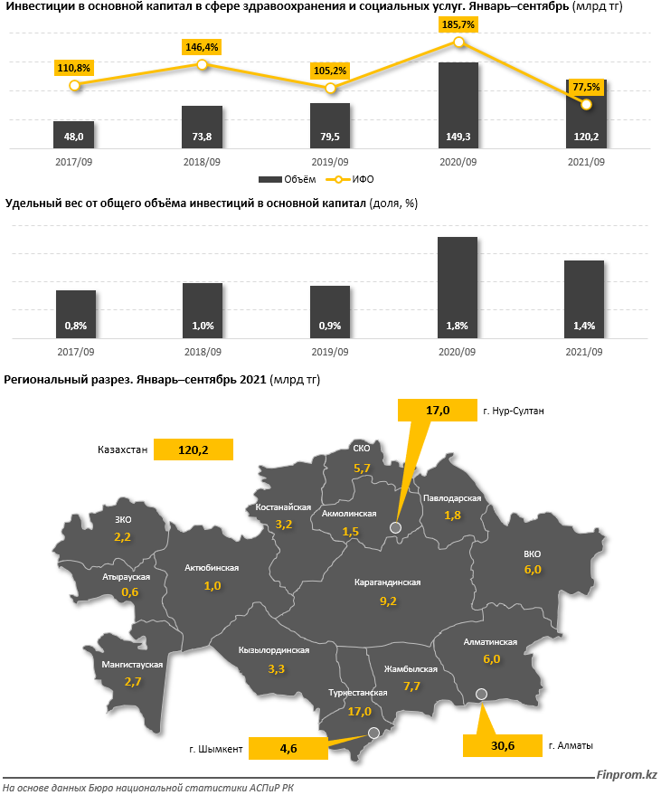 Инвестиции в здравоохранение и соцуслуги составили 120,2 млрд тенге 1053742 - Kapital.kz 