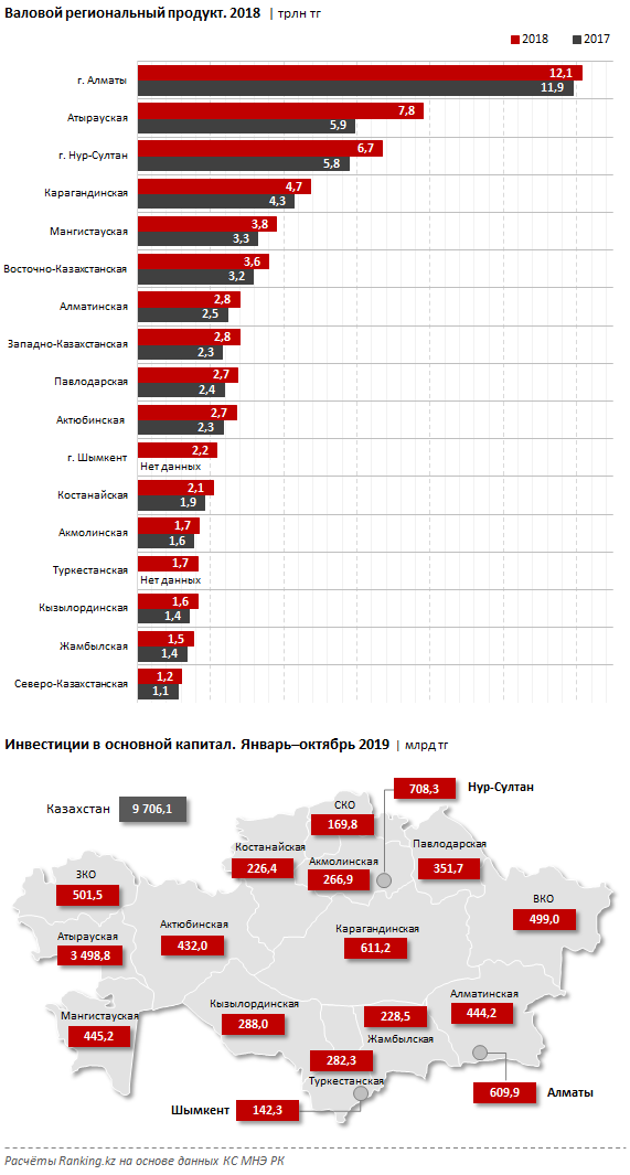 Алматы формирует 20% ВВП страны 136955 - Kapital.kz 