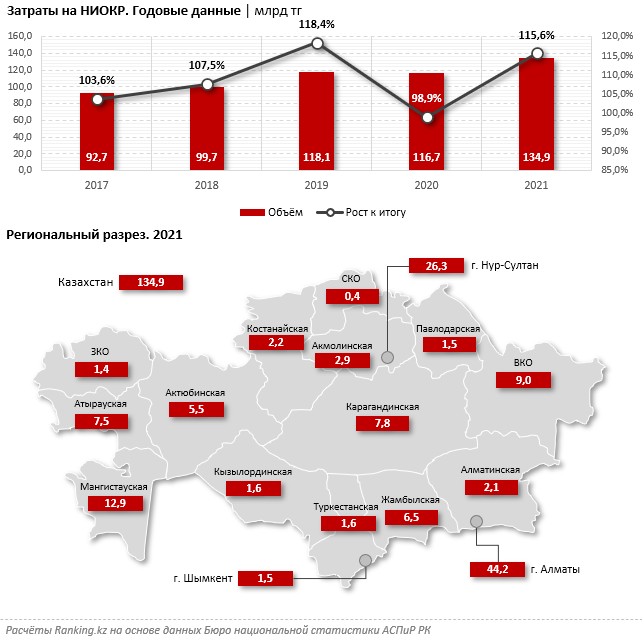 Затраты на исследовательские работы за год выросли на 23% 1316103 - Kapital.kz 