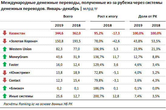 Объем денежных переводов в Казахстан впервые сократился 204748 - Kapital.kz 