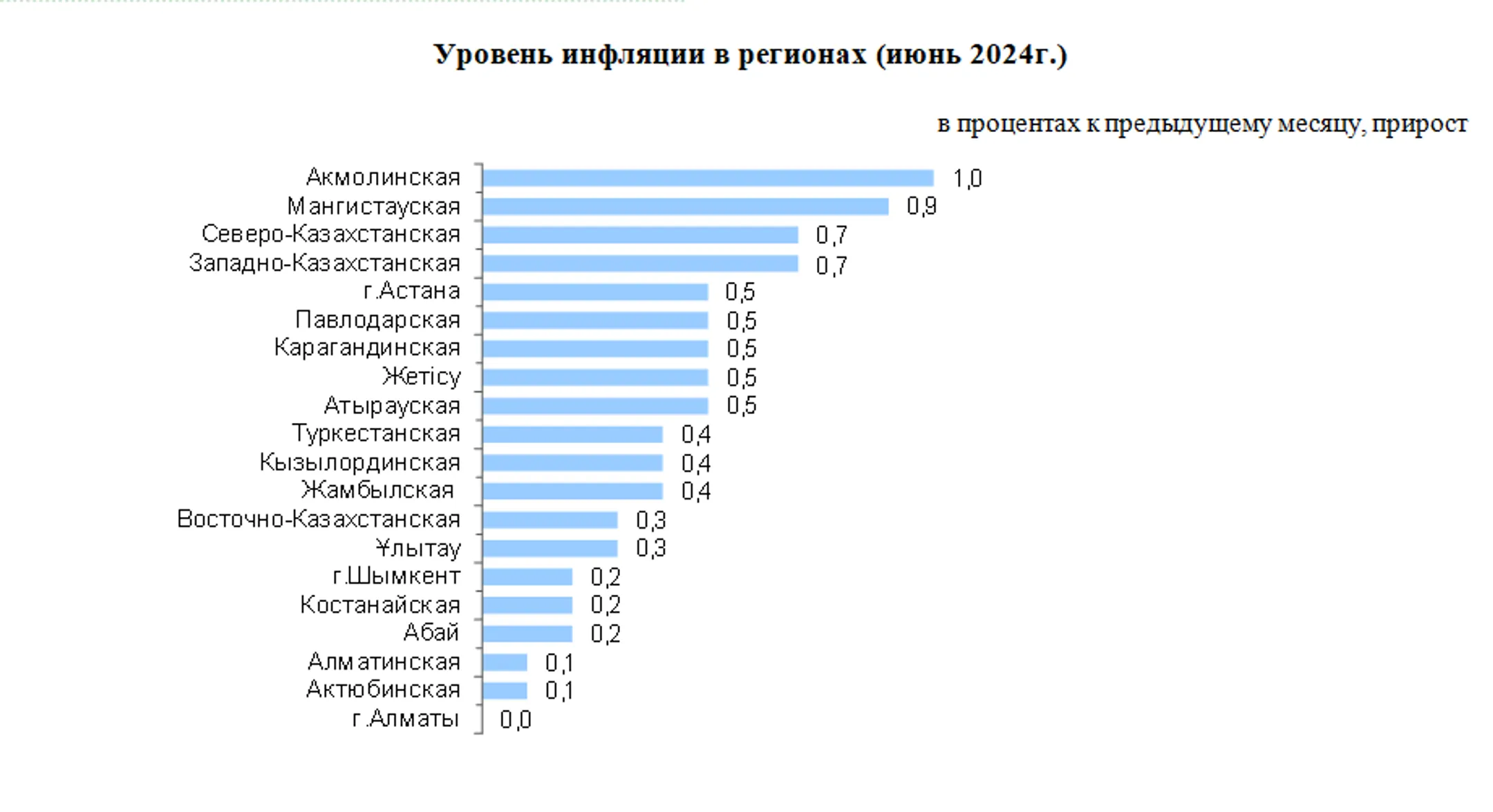 Инфляция в июне в годовом исчислении составила 8,4% - Image Kapital.kz