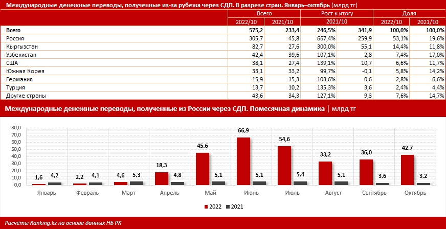 За 10 месяцев из-за рубежа в Казахстан отправили 575,2 млрд тенге 1747833 - Kapital.kz 