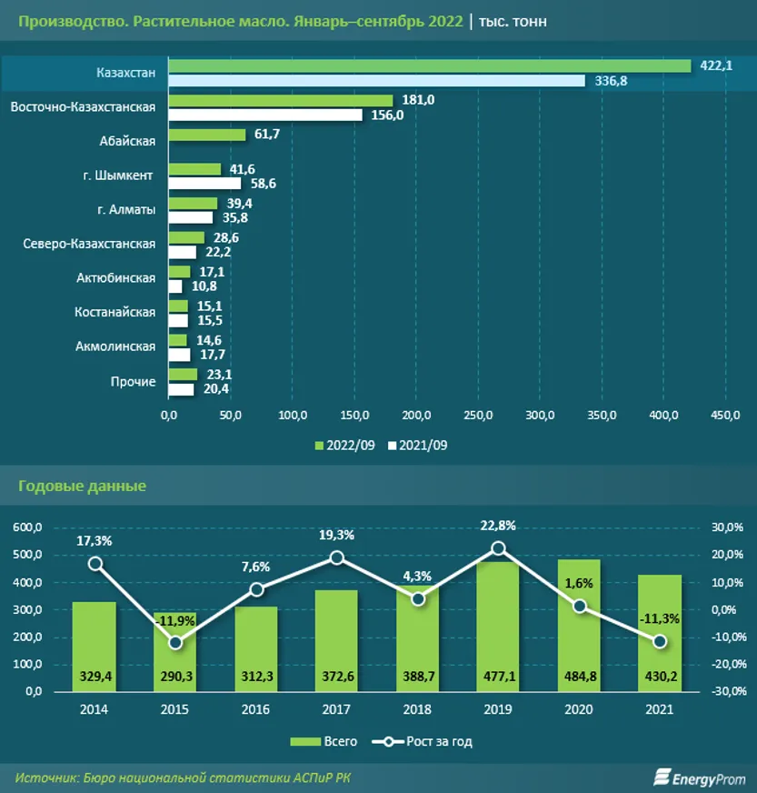 Казахстан нарастил экспорт растительного масла почти вдвое - фото kapital.kz