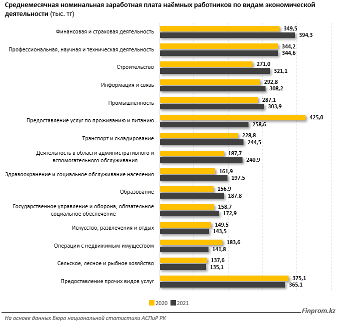 Самые высокие зарплаты у работников финансовой и страховой сфер 986034 - Kapital.kz 