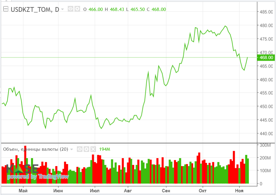 Нефтяные котировки опустились до трехмесячных минимумов  2541235 - Kapital.kz 