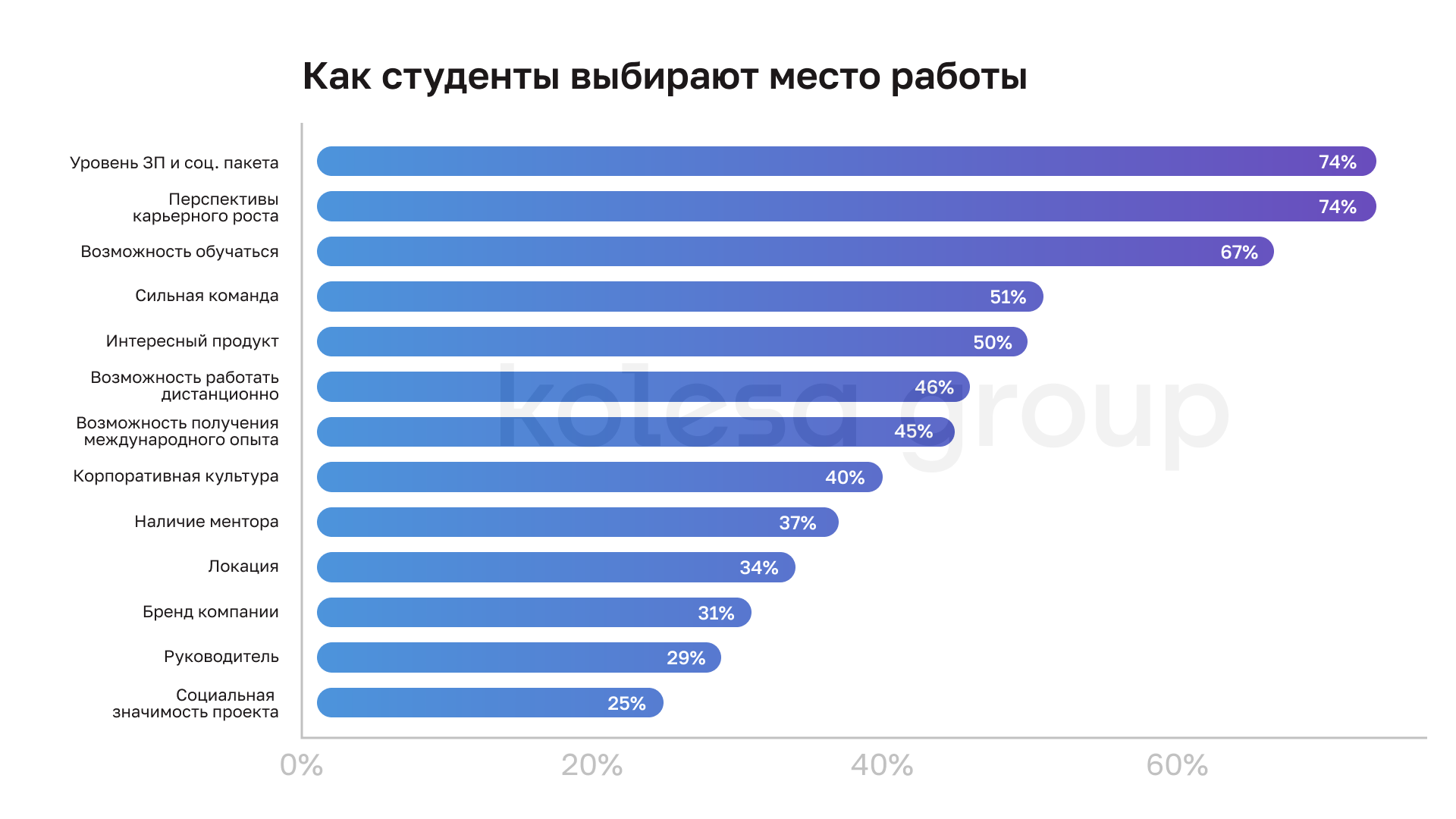 Топ-5 факторов при выборе работодателя в IT — исследование Kolesa Group 2965739 - Kapital.kz 