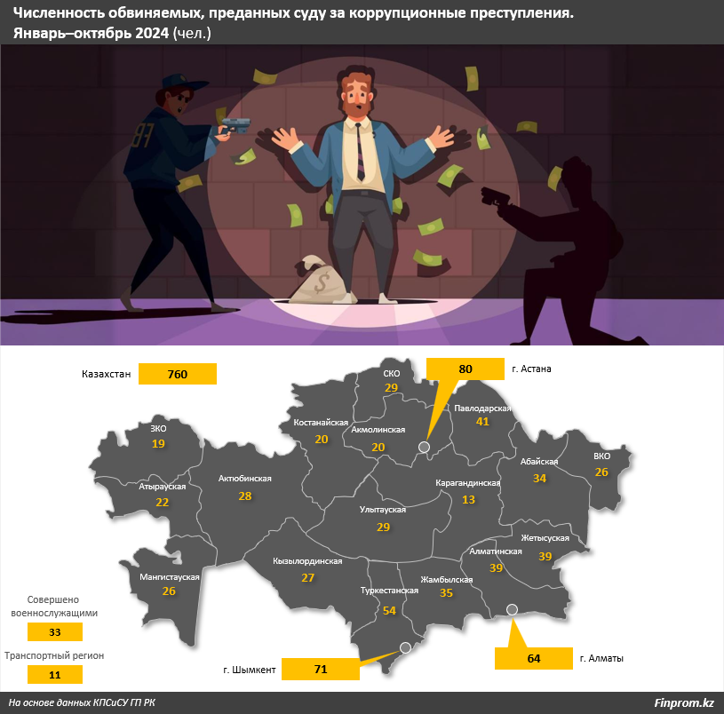 Сколько уголовных коррупционных преступлений зарегистрировали в РК 3522175 — Kapital.kz 