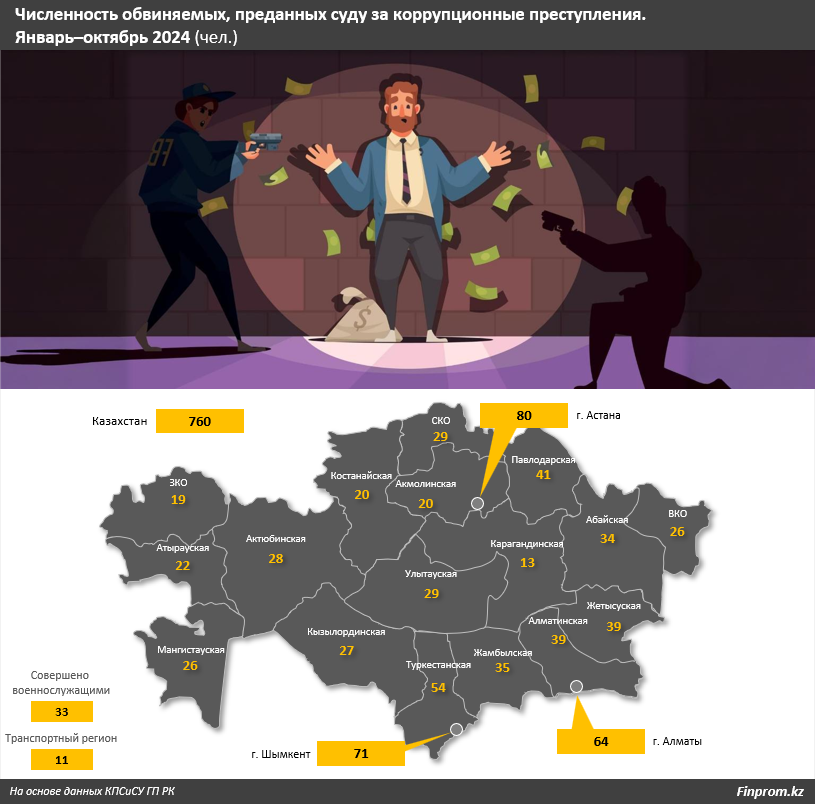 Сколько уголовных коррупционных преступлений зарегистрировали в РК 3522186 - Kapital.kz 