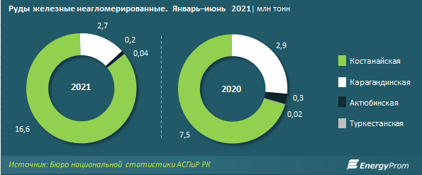 Объем добычи железных руд за полугодие вырос в полтора раза 890396 - Kapital.kz 