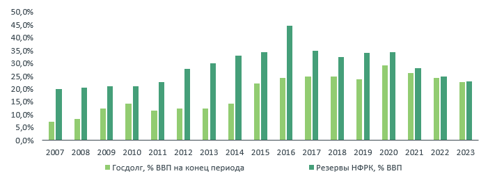 Валютные активы Нацфонда стали соразмерны госдолгу  3143247 - Kapital.kz 