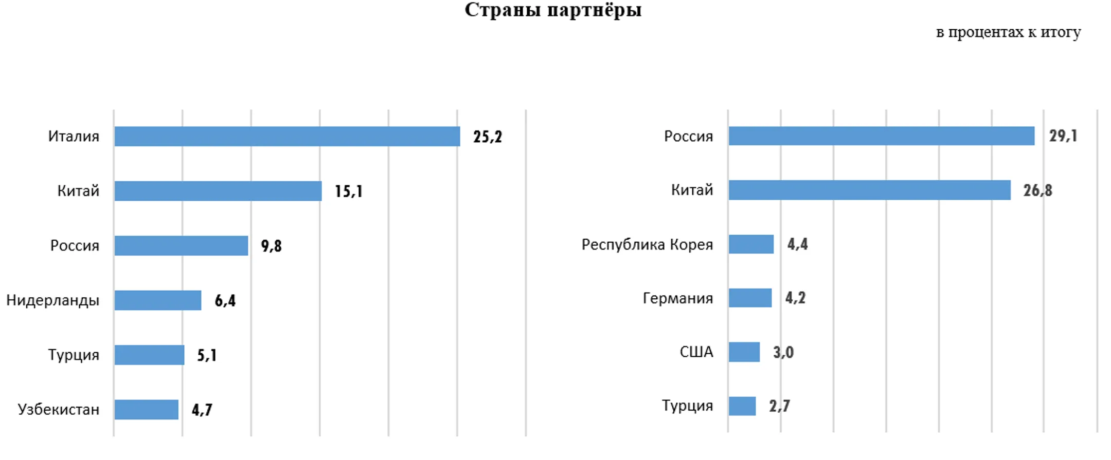 <i>Бюро национальной статистики РК</i> 