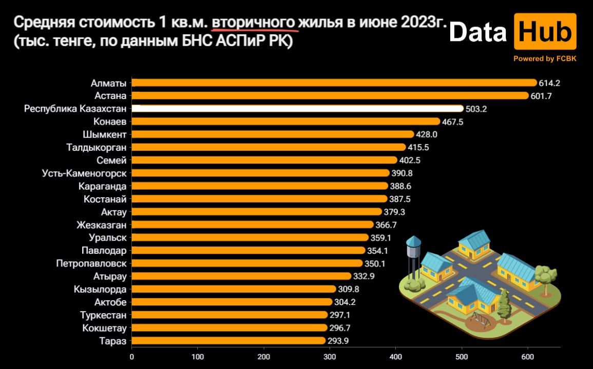 Вторичное жилье в Казахстане вновь подешевело 2236634 - Kapital.kz 