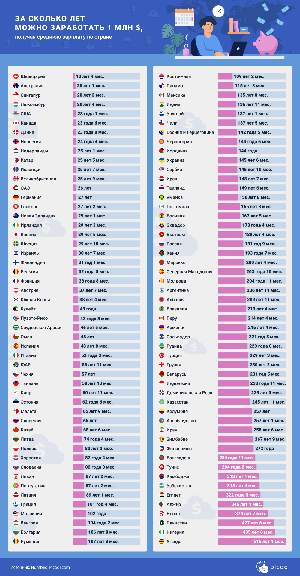 За сколько лет можно заработать $1 млн 1292943 - Kapital.kz 