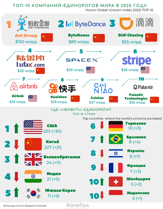 В мире появились 142 новые компании-единороги - фото kapital.kz