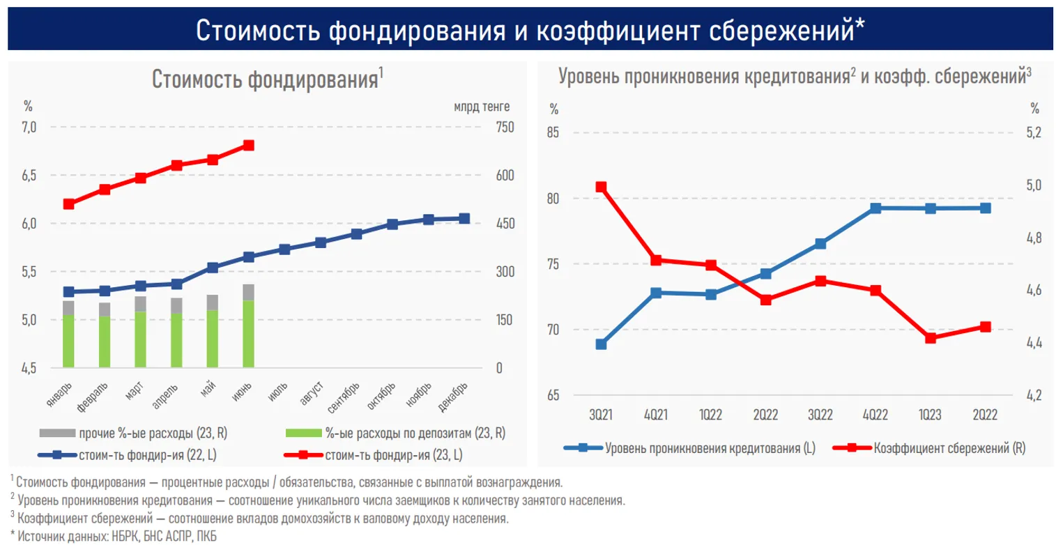 В Казахстане одобрена каждая вторая кредитная заявка от бизнеса - фото kapital.kz