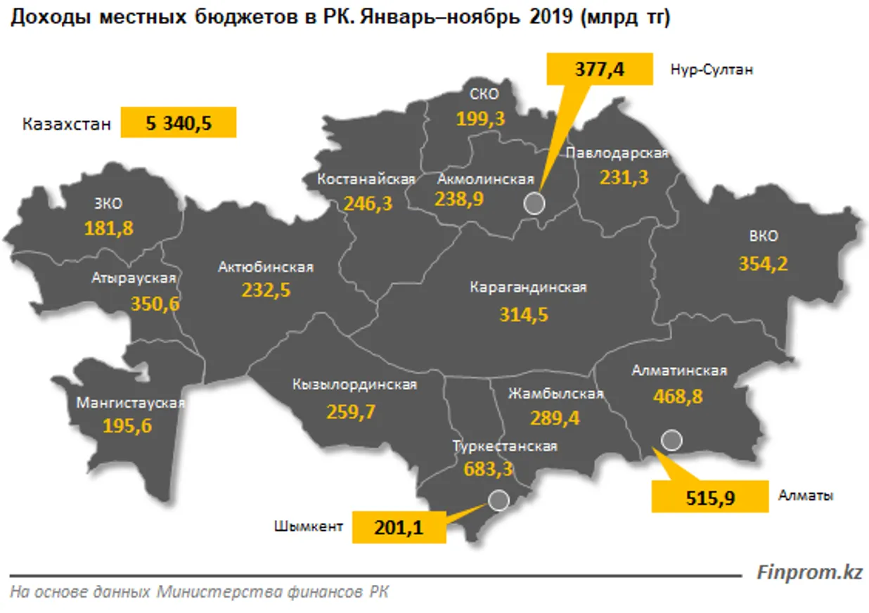 Доходы местных бюджетов увеличились на 23% за год - фото kapital.kz