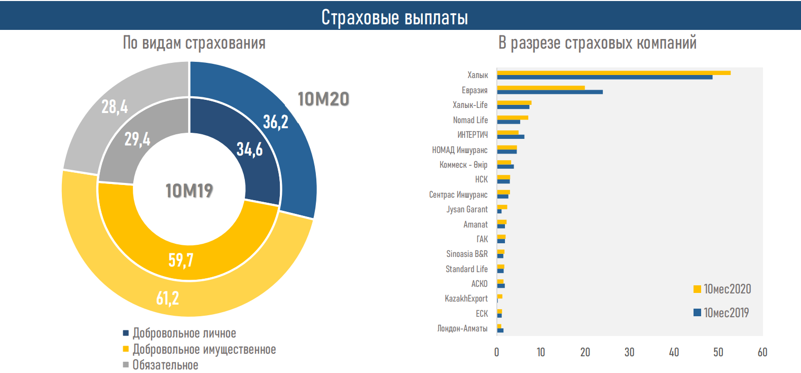 Активы страховых компаний выросли до 1 459,8 млрд тенге 532164 - Kapital.kz 