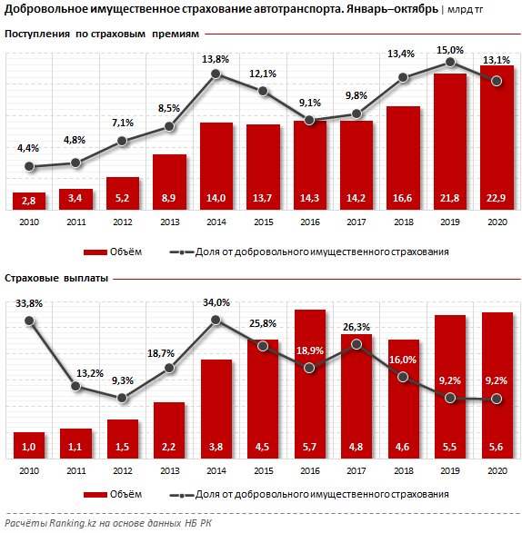 Казахстанцы все чаще пользуются добровольным автострахованием 542755 - Kapital.kz 