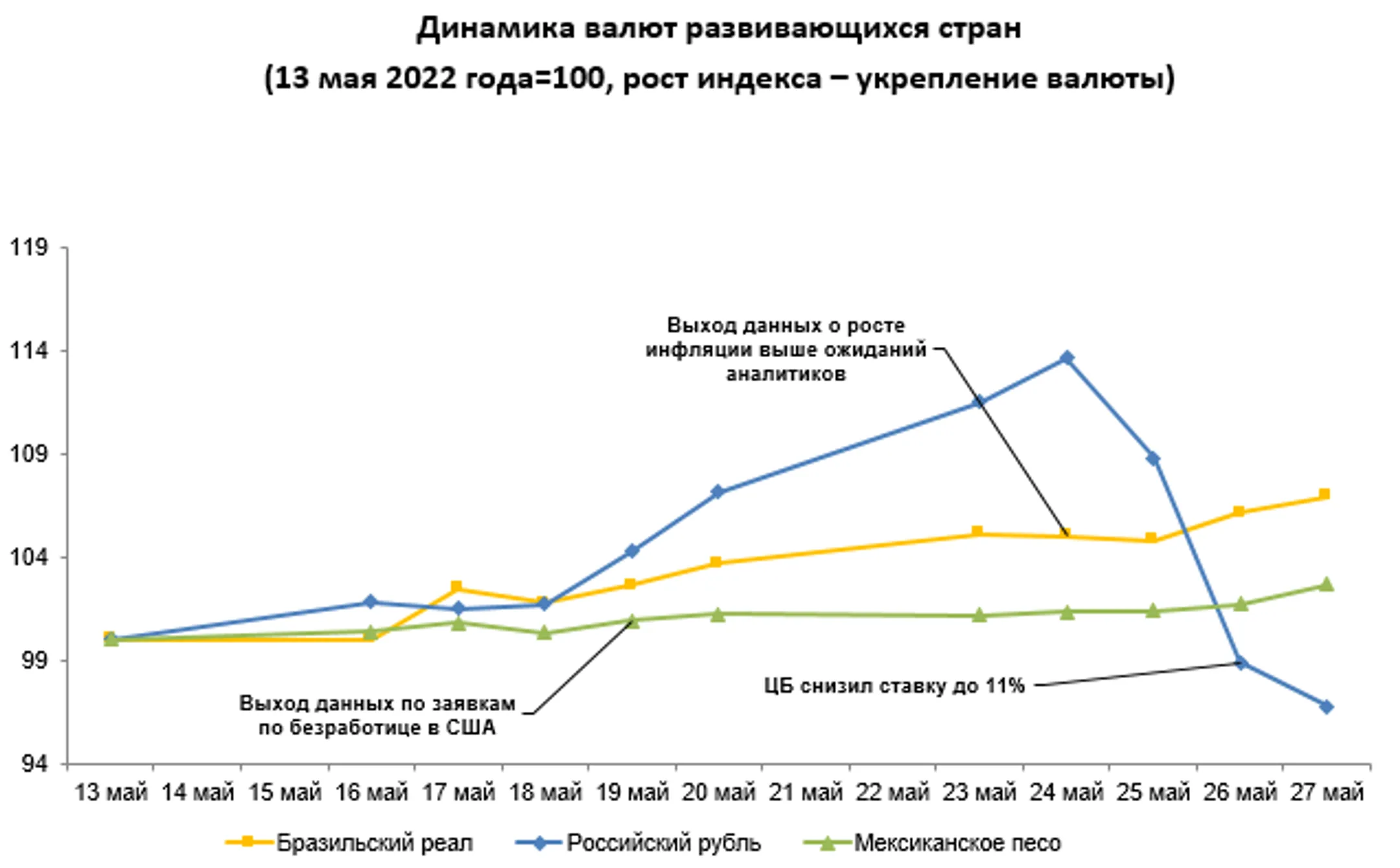 За неделю ослабли лира и рубль - Image Kapital.kz