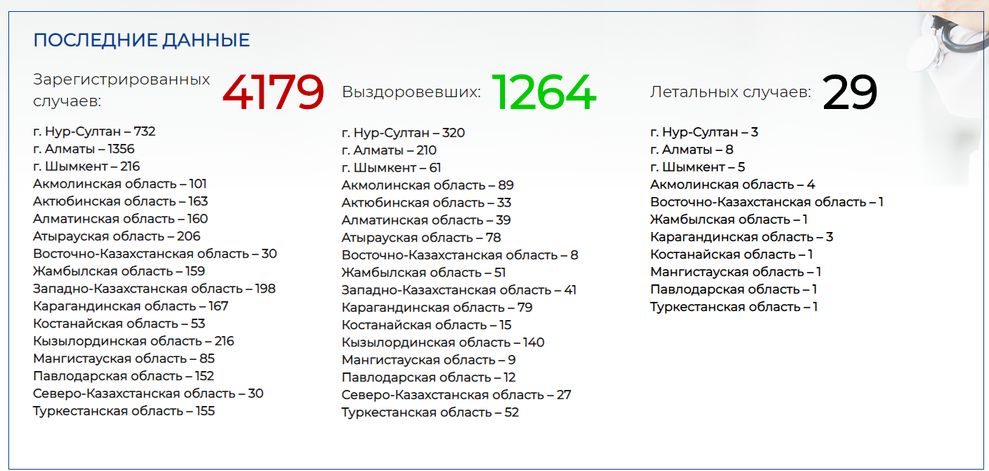 Количество зараженных коронавирусом выросло на 19 человек 300000 - Kapital.kz 