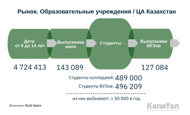 Нуждаются ли казахстанские вузы в новых IT-решениях? 296769 - Kapital.kz 