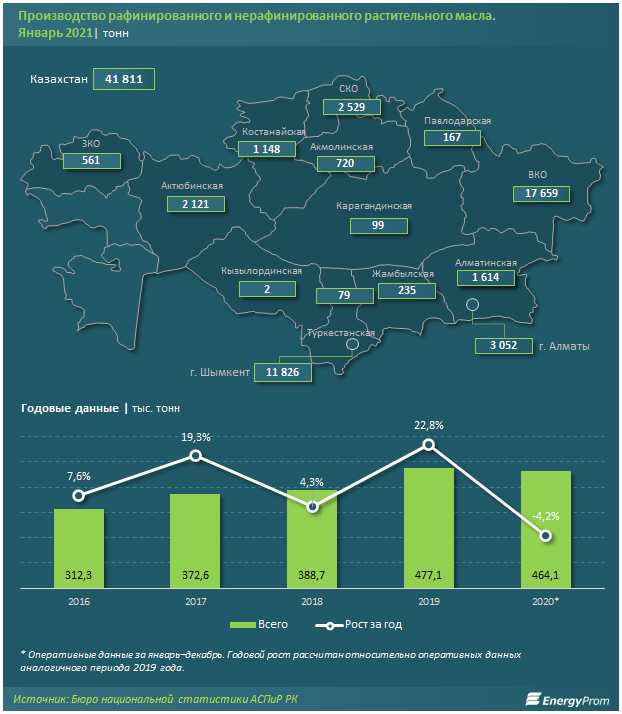 Подсолнечное масло подорожало почти в полтора раза за год 667460 - Kapital.kz 