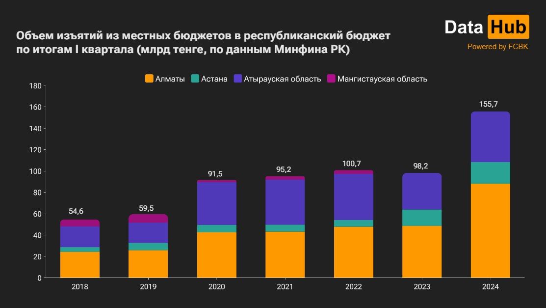 Объем изъятий из бюджета Алматы резко вырос  2984348 - Kapital.kz 