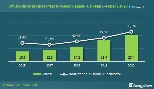 Производство тканей в Казахстане в плюсе, хлопка — в минусе 338282 - Kapital.kz 