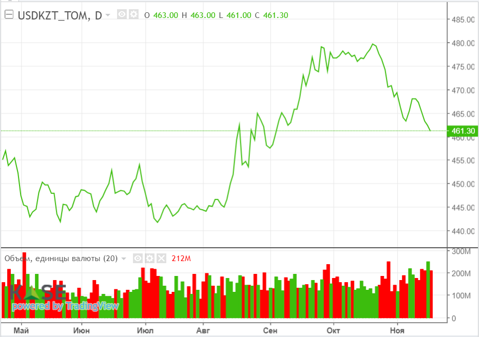 Нефть потеряла 4,6% на слабых перспективах спроса на сырье 2561605 - Kapital.kz 