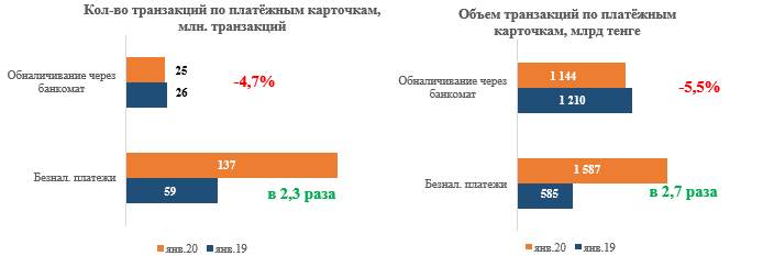 В январе казахстанцы потратили в интернете 1,2 трлн тенге 217979 - Kapital.kz 