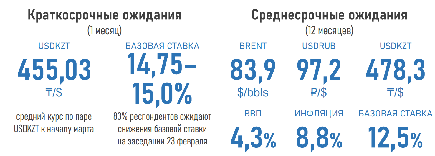 Снижение базовой ставки прогнозируют 83% опрошенных экспертов 2755549 - Kapital.kz 