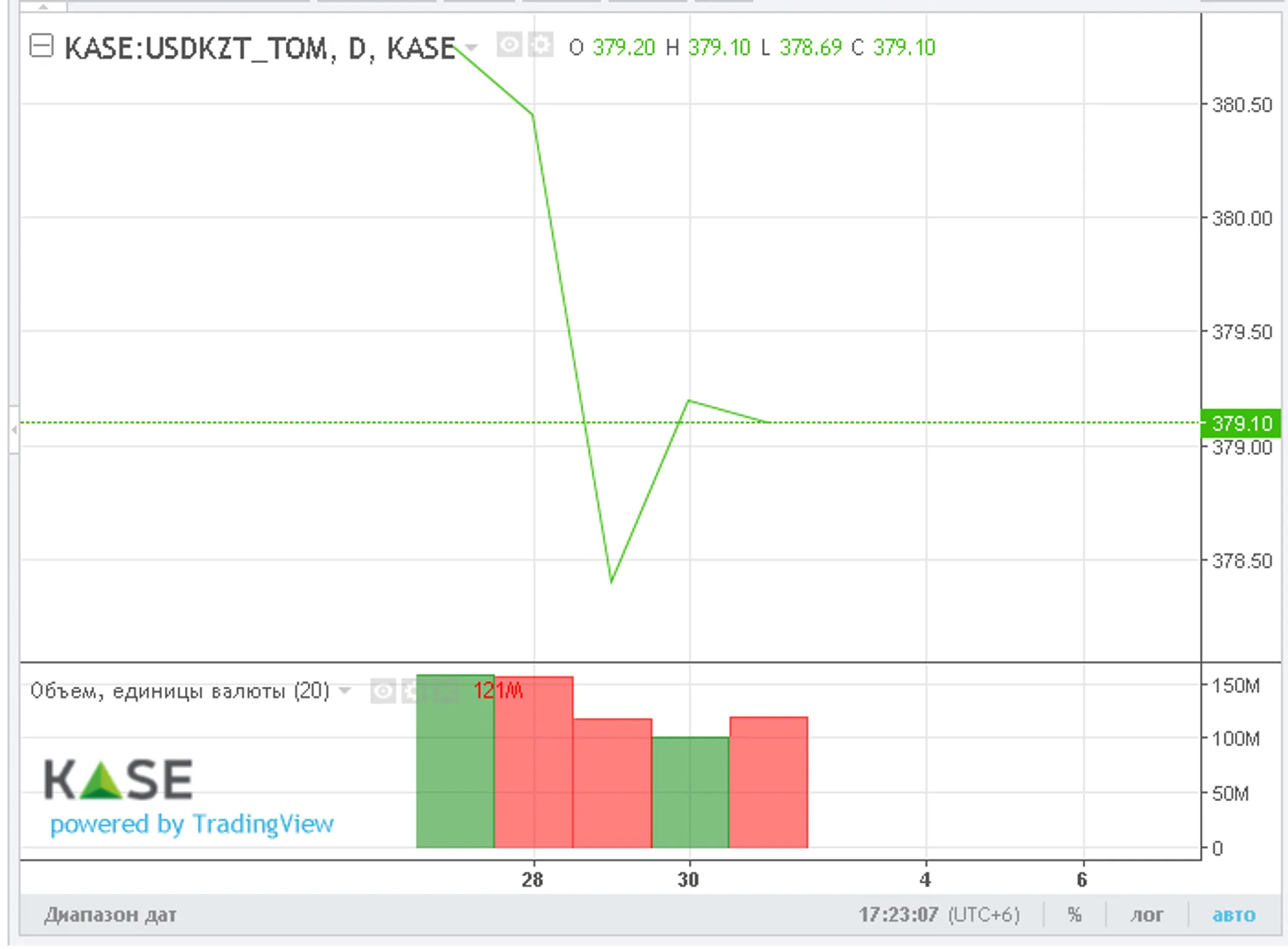 За торговую неделю тенге смог укрепиться - Image Kapital.kz