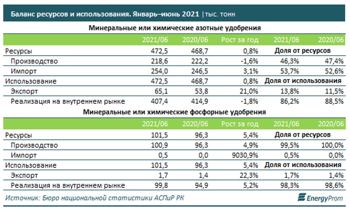 Производство фосфорных удобрений в плюсе, азотных — в минусе - фото kapital.kz