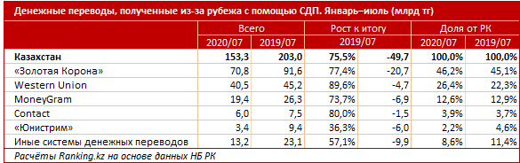 Казахстанцы получили из-за рубежа 153,3 млрд тенге 427423 - Kapital.kz 