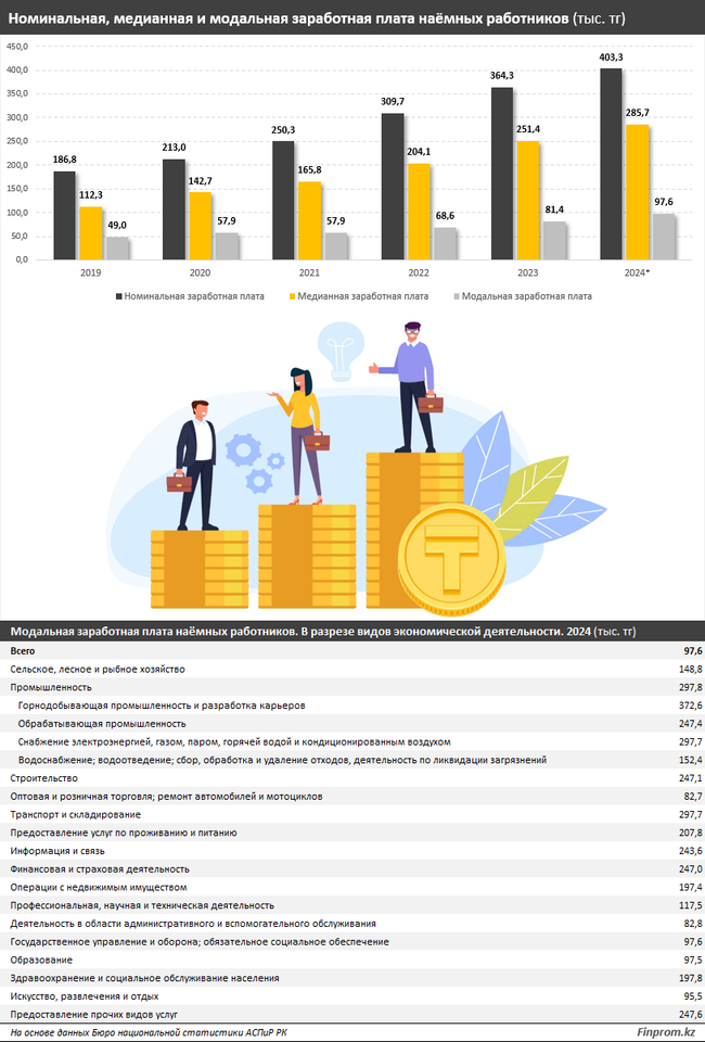 Более 70% работников в Казахстане получают меньше средней номинальной зарплаты   3456086 — Kapital.kz 