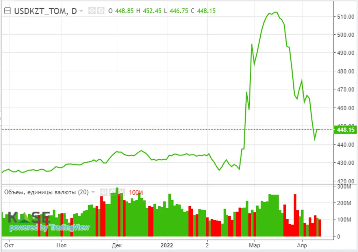 Предстоящие выплаты дивидендов могут поддержать «голубые фишки» KASE - фото kapital.kz