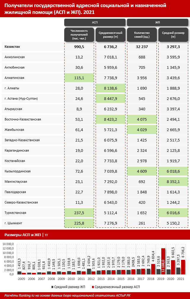 Почти миллион казахстанцев получает адресную соцпомощь 1616804 - Kapital.kz 