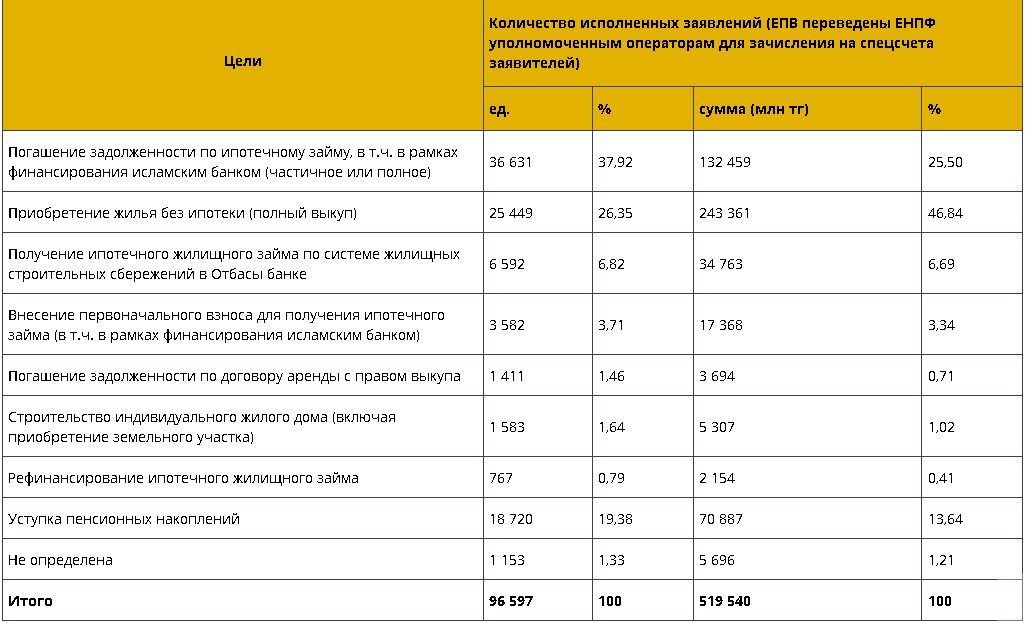 Большинство вкладчиков тратят деньги из ЕНПФ на погашение ипотеки 618423 - Kapital.kz 