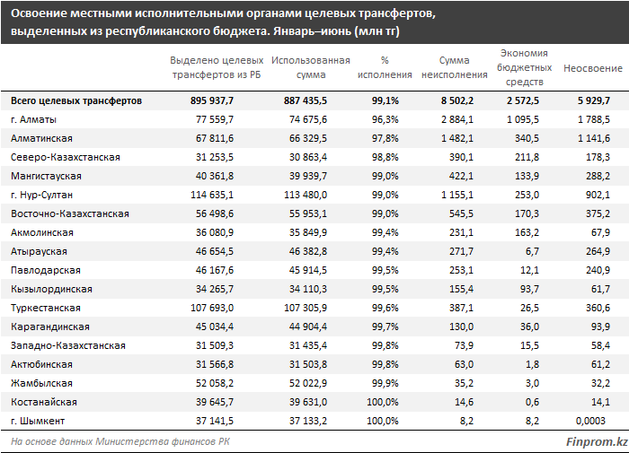 За первое полугодие регионы не освоили почти 12 млрд тенге 392791 - Kapital.kz 