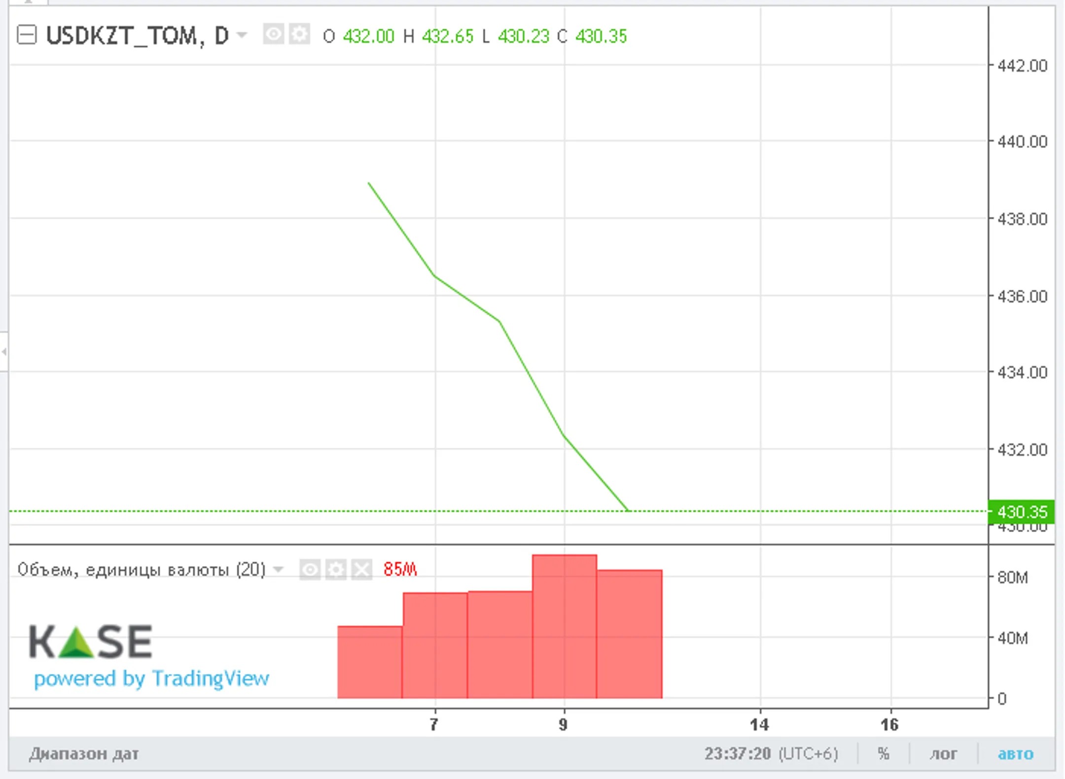 За торговую неделю нацвалюта укрепилась на 8 тенге - Image Kapital.kz
