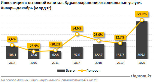 За год вложения в сферу здравоохранения составили 305 млрд тенге 577295 - Kapital.kz 