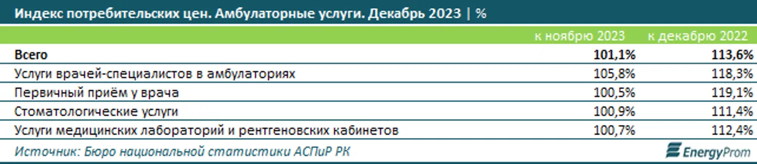 Амбулаторные услуги подорожали на 14% за год - фото kapital.kz