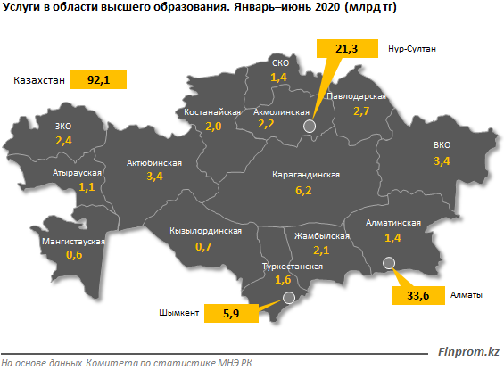 Услуги в сфере высшего образования достигли 92 млрд тенге 447228 - Kapital.kz 