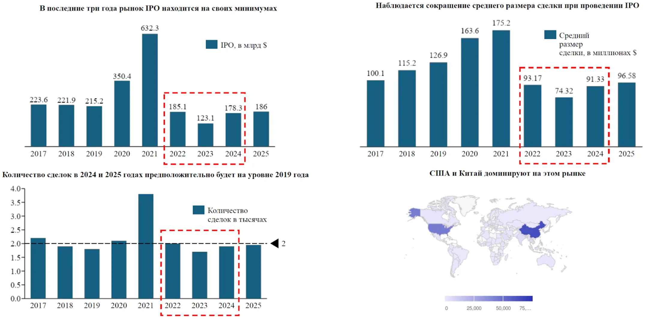 Глобальный рынок IPO: Голодные игры или сказка о Золушке? - Image Kapital.kz