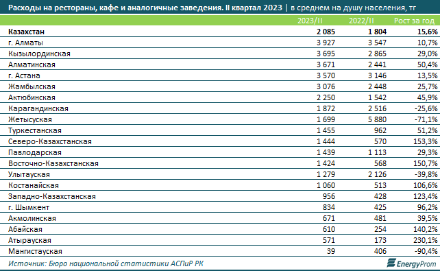 Услуги кафе и ресторанов подорожали на 13,1% за год 2461932 - Kapital.kz 