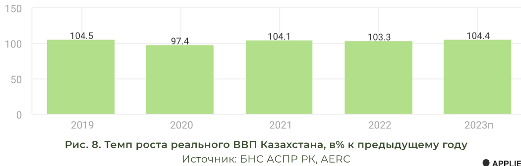 AERC: ВВП Казахстана вырастет на 4,3% 2291517 - Kapital.kz 