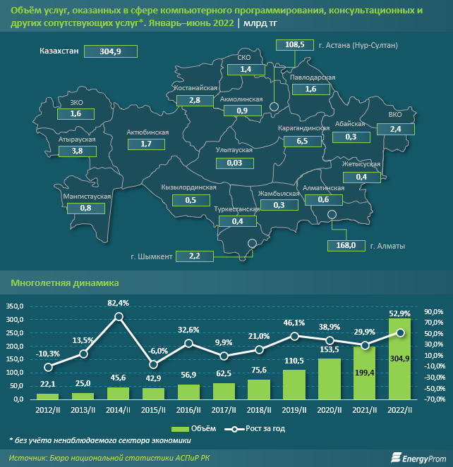 Объем услуг в сфере IT вырос в Казахстане сразу в полтора раза 1624025 - Kapital.kz 