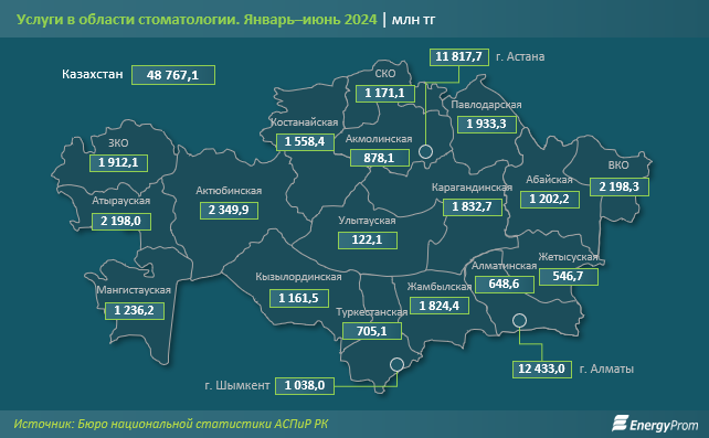 Стоматологические услуги: как повысился ценник в августе?  3336320 — Kapital.kz 